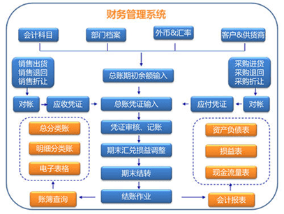 金蝶财务管理系统功能