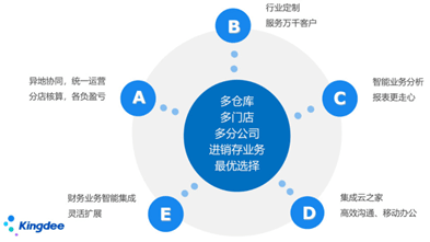 金蝶精斗云进销存软件功能亮点