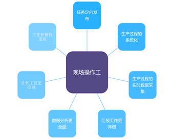 现场操作工实现功能