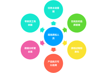 质检员工作内容