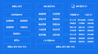 金蝶云星空bbc解决方案架构