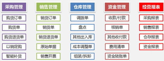 金蝶精斗云模块功能