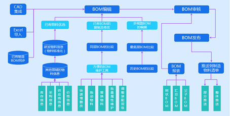 金蝶云星空BOM应用流程