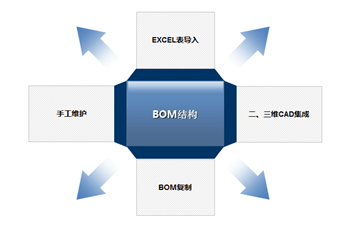 金蝶BOM架构