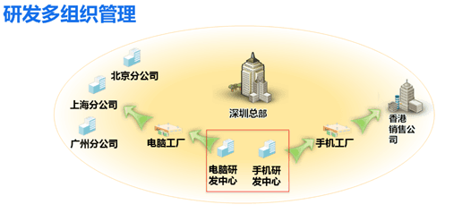 金蝶云星空PLM云研发多组织管理简介