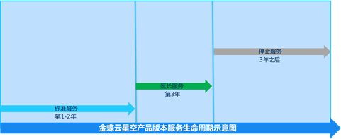 金蝶云星空产品版本服务生命周期