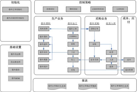 金蝶云星空委外管理总体流程图