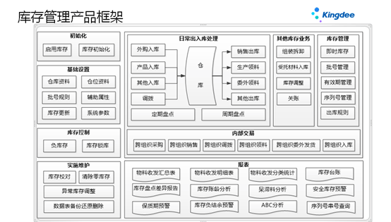 苏州金蝶库存软件框架