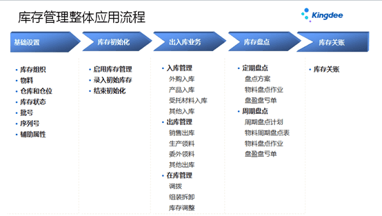 苏州金蝶库存软件应用流程