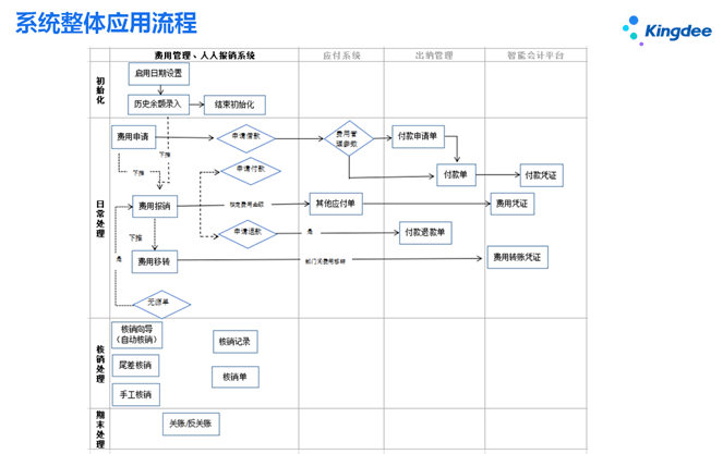 金蝶云星空人人报销系统整体应用流程