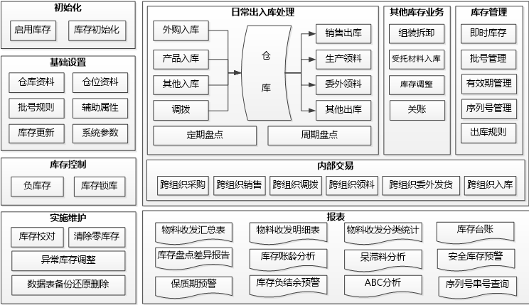 金蝶K3库存管理产品框架