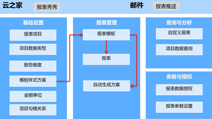 金蝶K3 Cloud报表系统功能蓝图