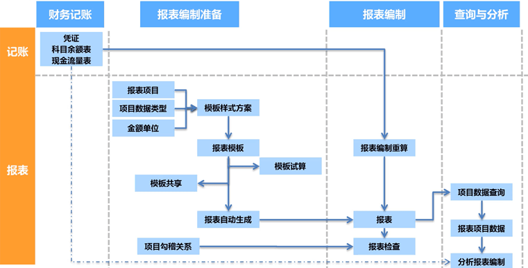 金蝶K3 Cloud报表编制流程