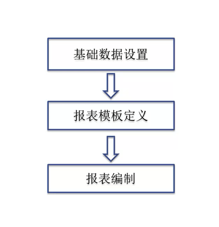 金蝶K3 Cloud报表系统操作流程