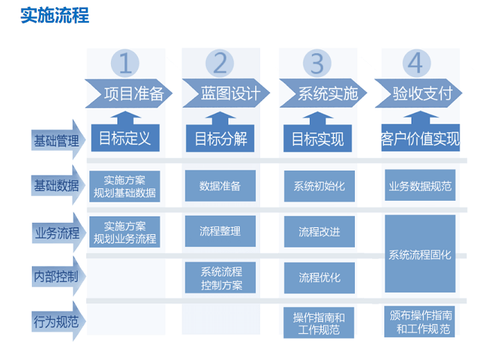 金蝶ERP实施流程