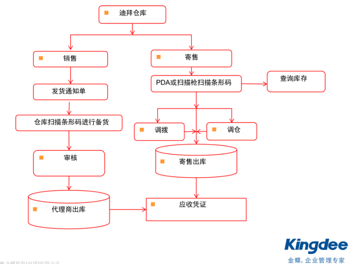 金蝶k3系统出库流程