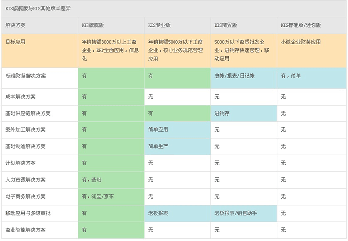 金蝶软件各个版本的优势和特点是什么？