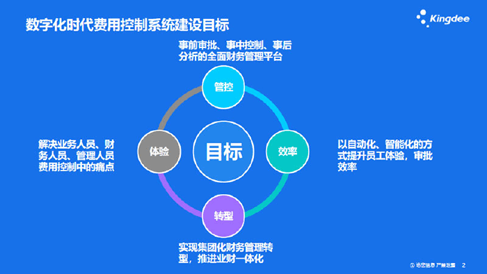 金蝶云星空费用控制系统建设目标