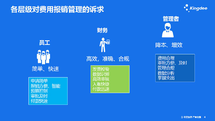 企业各部门费用报销管理诉求