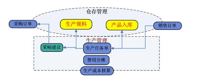 金蝶专业版生产进销存对接流程图