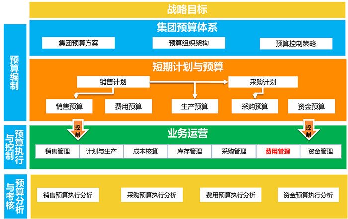 金蝶云星空全面预算系统业务架构