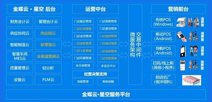 金蝶云星空服务云架构