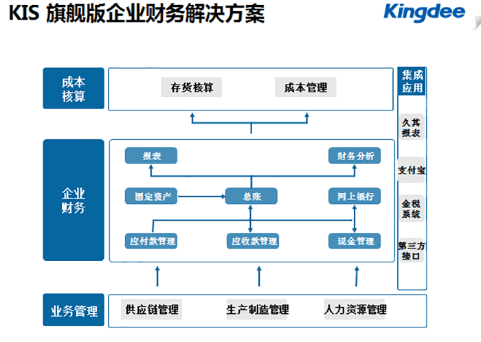 金蝶KIS旗舰版财务解决方案