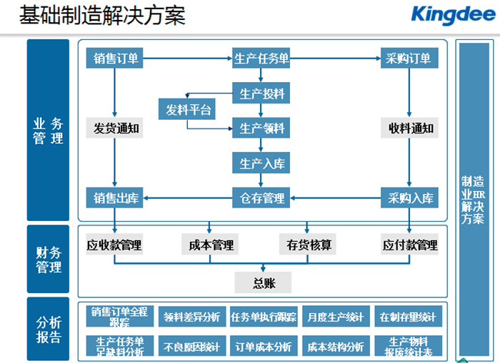 金蝶KIS旗舰版制造云解决方案