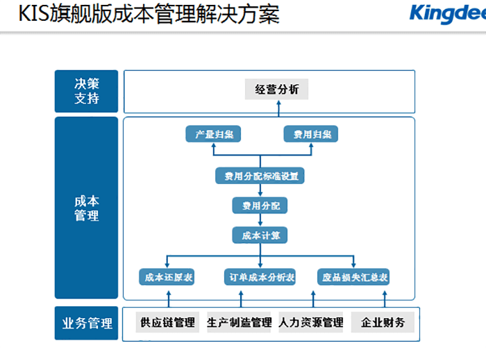 金蝶KIS旗舰版成本管理解决方案