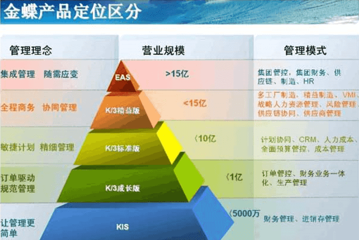 金蝶软件版本定位