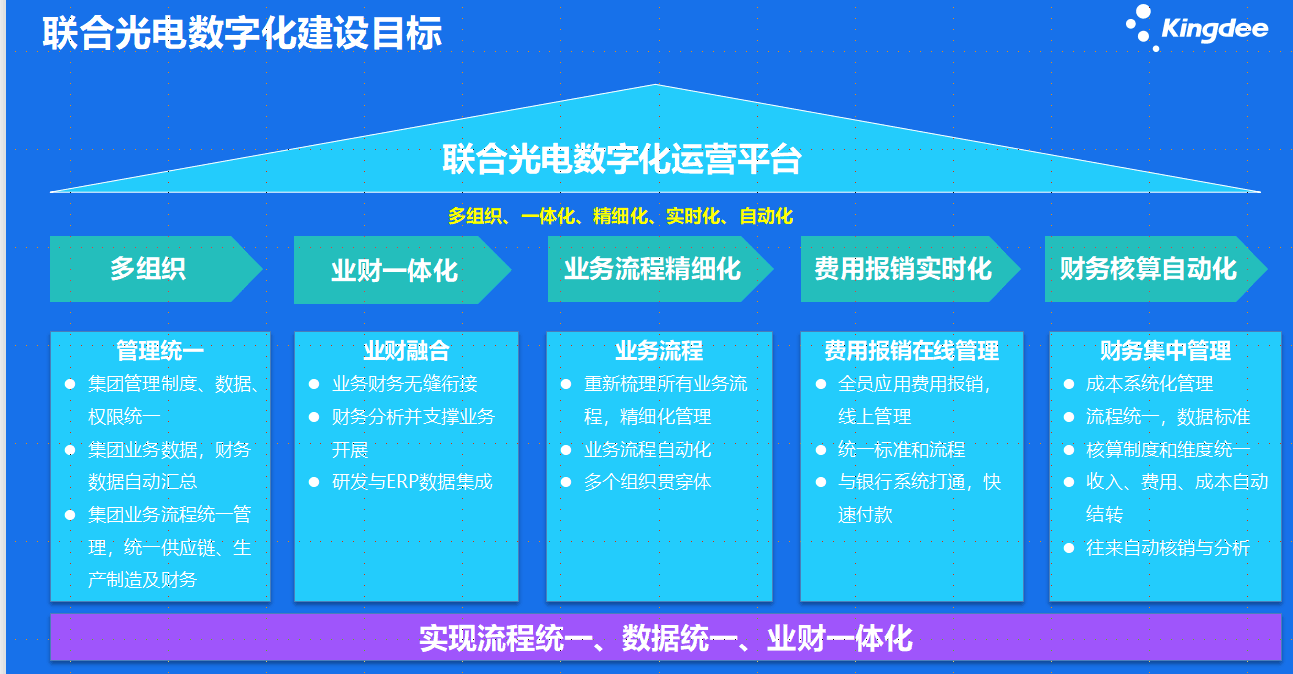 联合光电数字化运营平台实现流程统一、数据统一、业财一体化