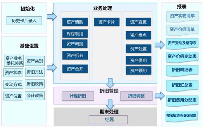 金蝶K3 Cloud成本资产管理功能架构