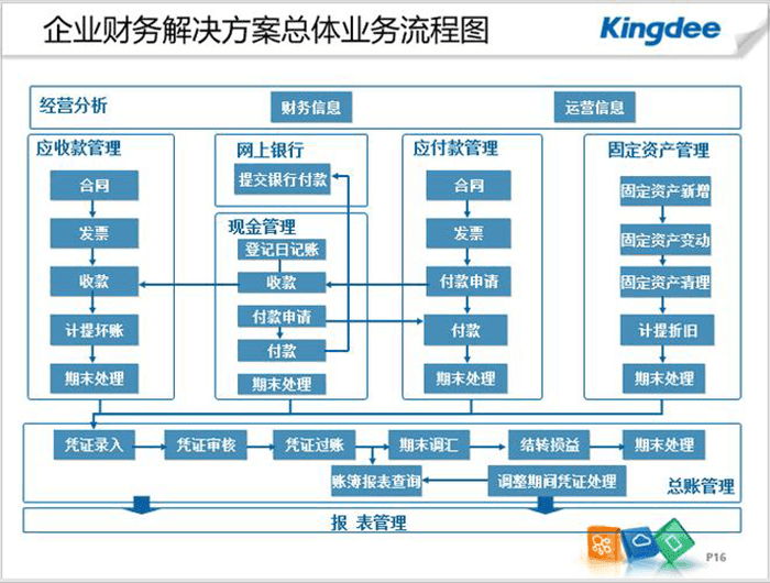 金蝶云财务软件管理流程