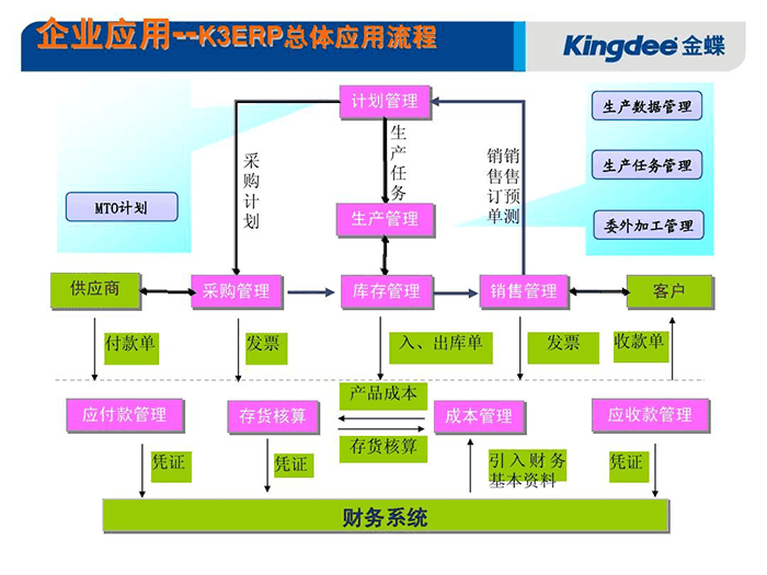 金蝶K3 ERP应用流程