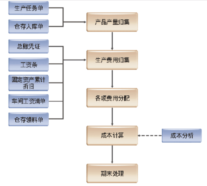 金蝶K3ERP成本管理系统业务流程