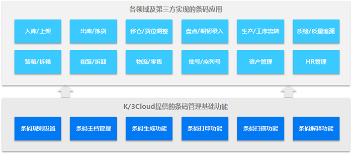 金蝶云条码管理与其他应用关系图