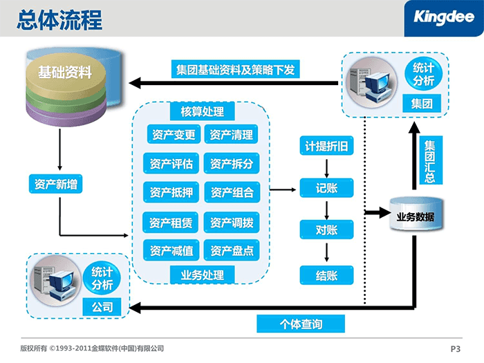 金蝶eas固定资产管理流程