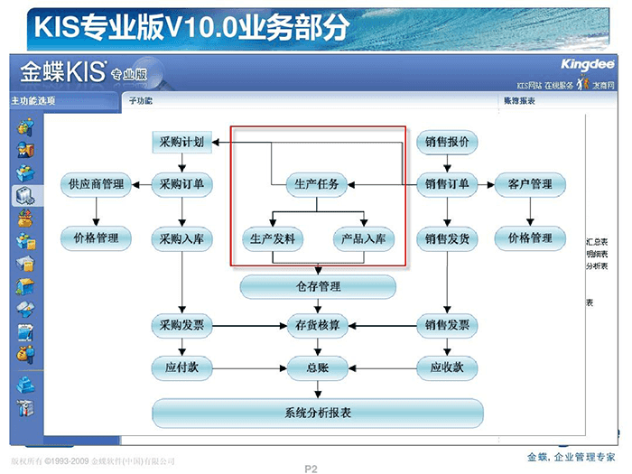 金蝶kis专业版软件架构流程