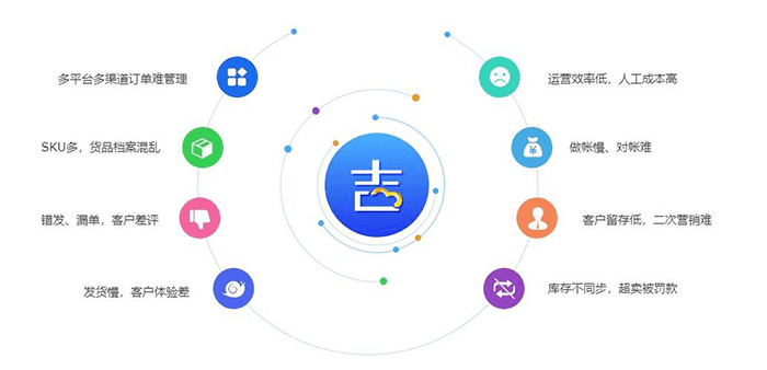吉客云ERP针对电商企业解决问题