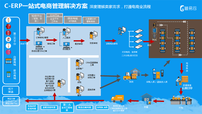 管易云电商管理解决方案