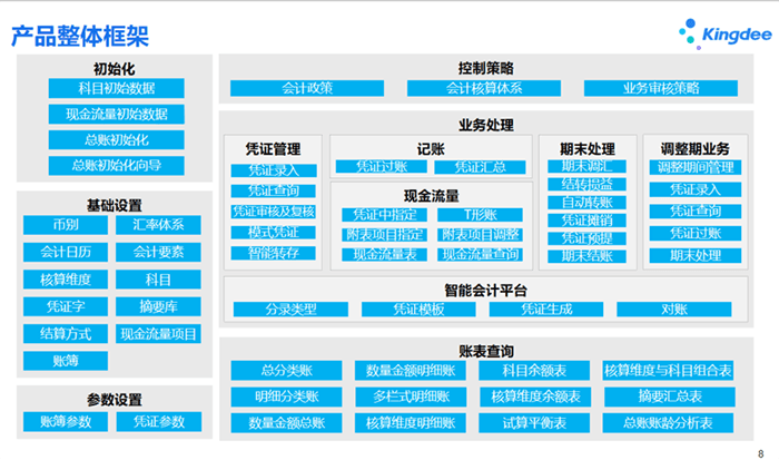 金蝶云财务系统整体框架