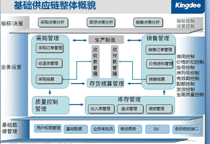 金蝶供应链系统框架