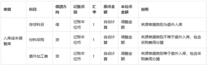 入库成本调整单