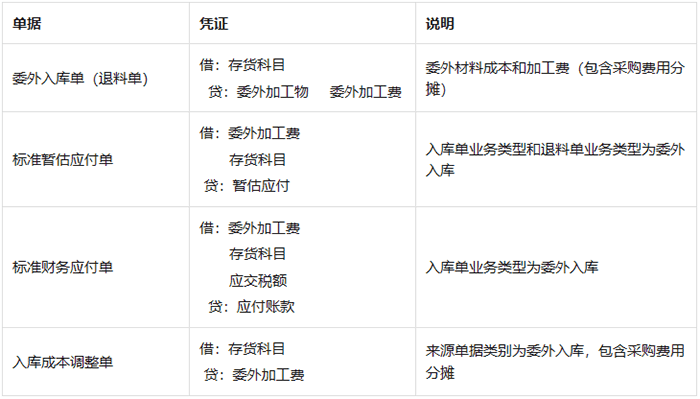 单到冲回记账设置页