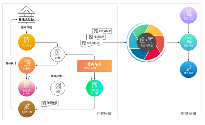 吉客云账务处理流程