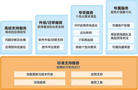 金蝶标准支持服务内容