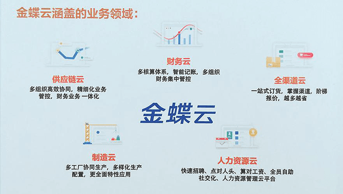 金蝶云覆盖业务领域