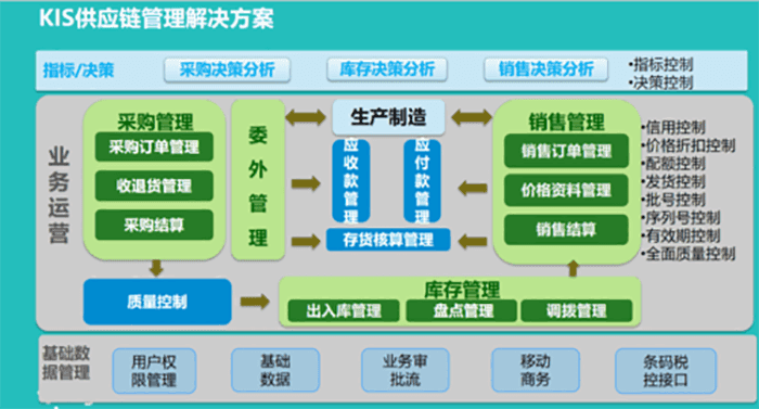 金蝶KIS供应链管理解决方案