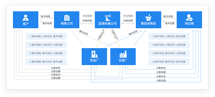 金蝶医疗软件应用蓝图