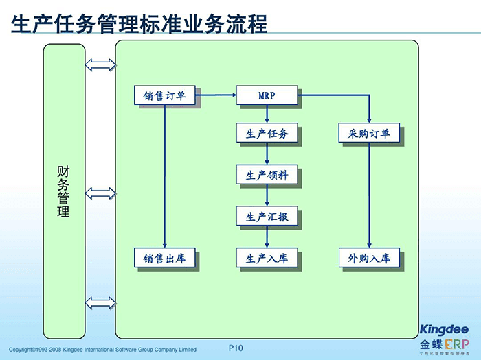 金蝶K3生产任务管理标准业务流程